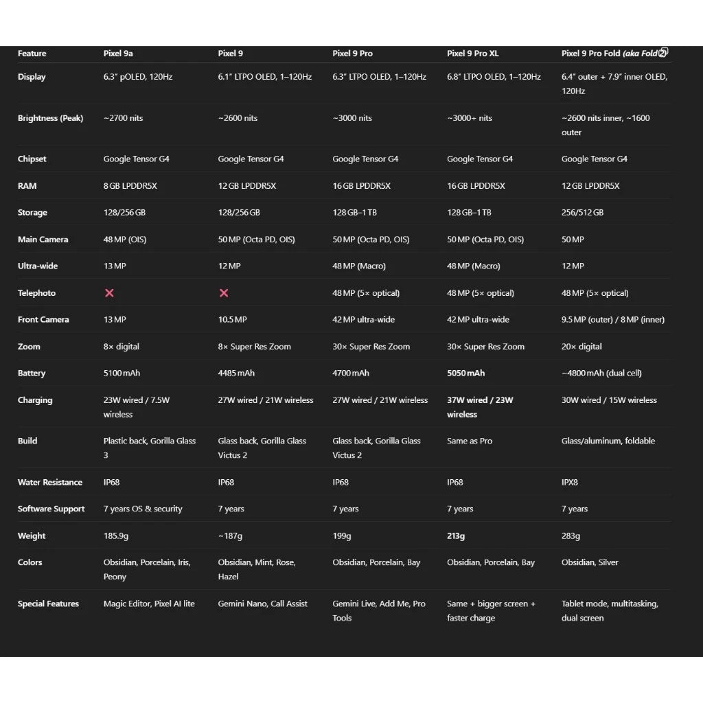 Google Pixel 9 specs